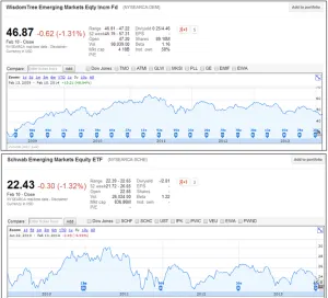  Exchange Traded Funds on emerging market stocks in Wall Street and Europe and their performance over last 5 years.